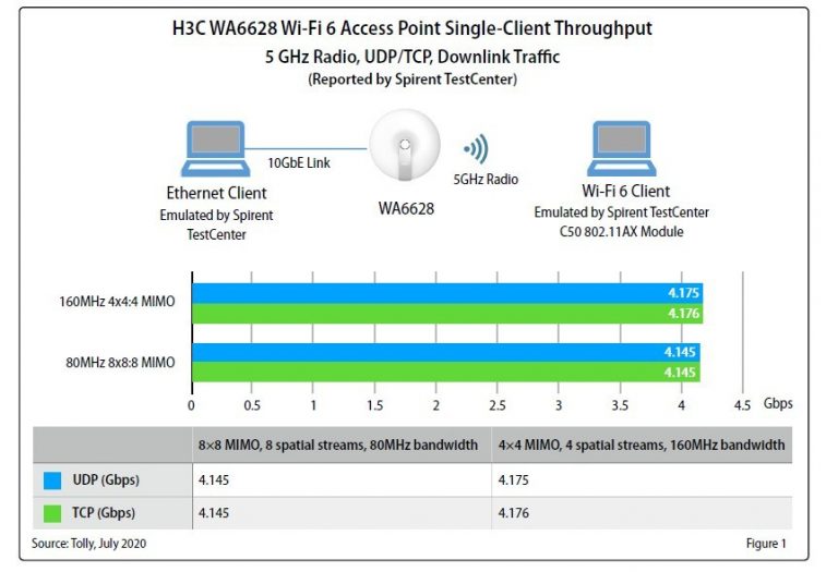 H3C Wi-Fi 6 Access Point